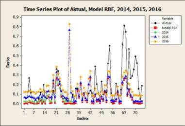 Time Series Plot of Aktual, Model RBF, 2014, 2015, 2016